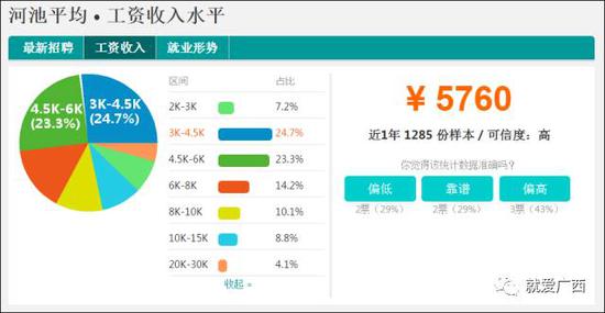怎么看這廣西工資排行榜？河池排第一，柳州、南寧、桂林竟墊底！